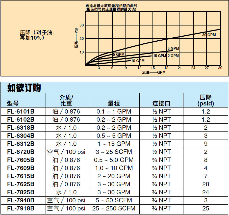 美國OMEGA帶有限位開關的管路流量計FL-6101B系列參數(shù)