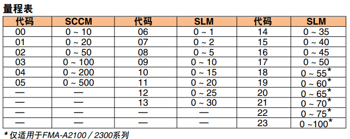 OMEGA奧米佳 FMA-A2000系列氣體質(zhì)量流量計(jì)和控制器 可選配一體式顯示屏，用于測(cè)量潔凈氣體參數(shù)