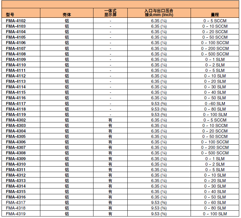 OMEGA奧米佳 FMA-4100／4300系列可編程氣體質量流量計和累加器 適用于潔凈氣體參數