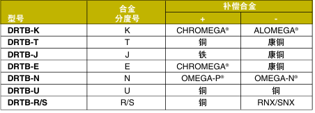 OMEGA奧米佳 DRTB系列熱電偶接線端子 可安裝于DIN導(dǎo)軌，方便進(jìn)行檢查和故障排除參數(shù)