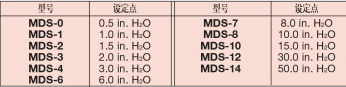 DWYER德威爾MDS系列微型差壓開(kāi)關(guān)參數(shù)
