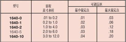 DWYER德威爾1640系列 高低兩位動(dòng)作，帶盲區(qū)的浮動(dòng)觸點(diǎn)控制微差壓開關(guān)參數(shù)