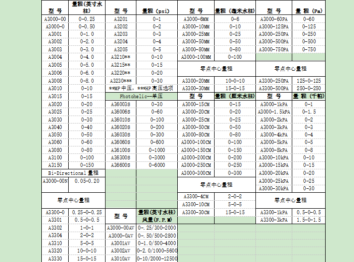 DWYER A3000系列  差壓開關/表參數(shù)